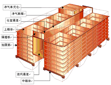 【揚州綠之源環(huán)保】布袋除塵器的分風設計探討 【揚州綠之源環(huán)?!坎即龎m器的分風設計探討