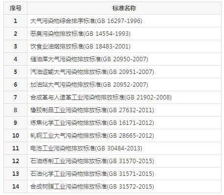 【揚州綠之源環(huán)?!縑OCs廢氣治理排放標(biāo)準(zhǔn)匯總 【揚州綠之源環(huán)?!縑OCs廢氣治理排放標(biāo)準(zhǔn)匯總