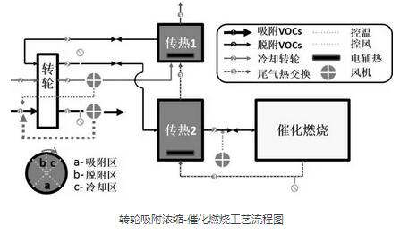 【揚州綠之源環(huán)保】VOCs治理新工藝—轉(zhuǎn)輪濃縮+催化燃燒 【揚州綠之源環(huán)?!縑OCs治理新工藝—轉(zhuǎn)輪濃縮+催化燃燒