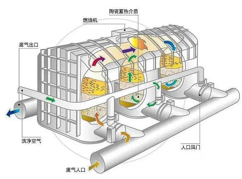 【揚州綠之源環(huán)?!縍TO蓄熱式焚燒爐切換閥的分類(lèi)及使用 【揚州綠之源環(huán)?!縍TO蓄熱式焚燒爐切換閥的分類(lèi)及使用
